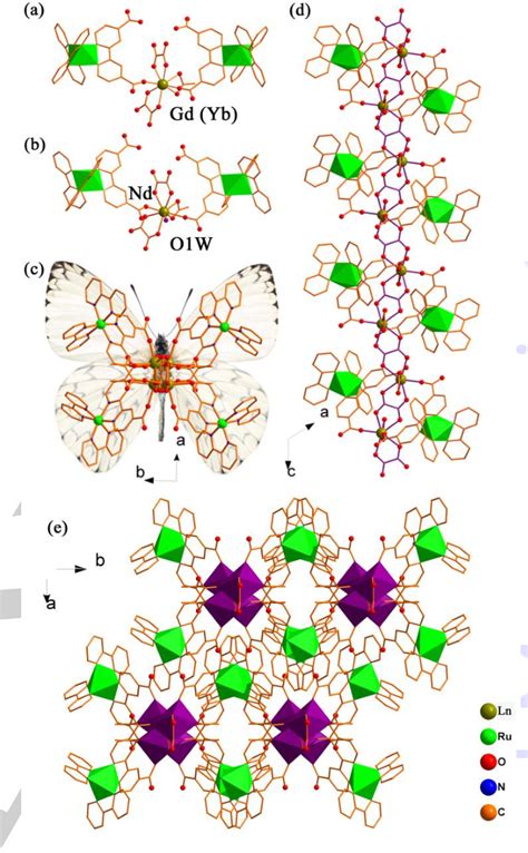 Figure 1 From Self Assembly Of Tunable Heterometallic Ln Ru Coordination Polymers With Near