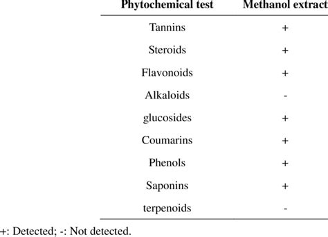 Results Of Preliminary Phytochemical Screening Of Methanolic Extract