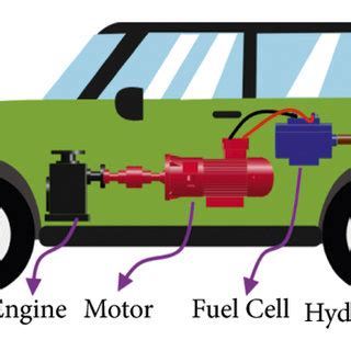 Fuel cell electric vehicle (FCEV). | Download Scientific Diagram