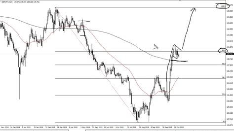 Gbp Jpy Technical Analysis For October By Fxempire Youtube