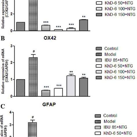 Serum No Et Cgrp Level And Brain Cfos Expression In Ntg Induced