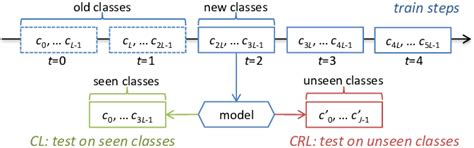 The Proposed Continual Representation Learning Crl V S The