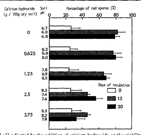 Figure 3 From Influences Of Some Environmental Factors On The Viability