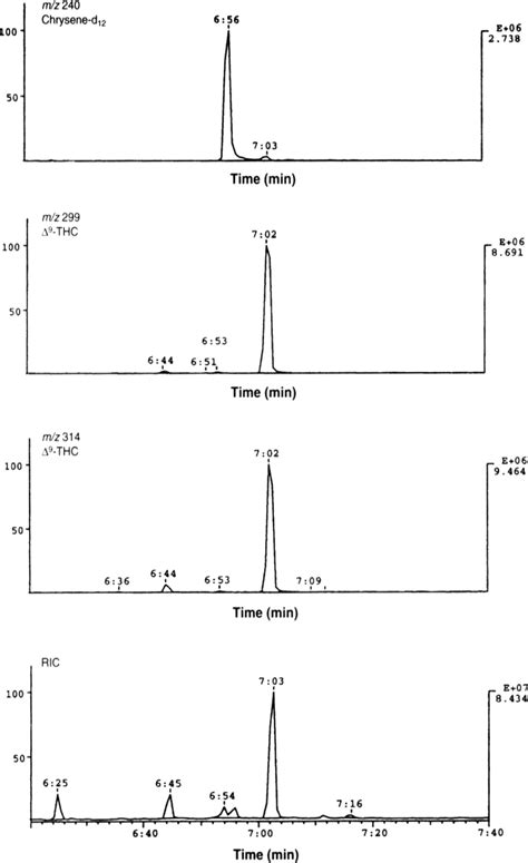 Total Ion Chromatogram Of A Typical Hemp Extract The Ions Used To