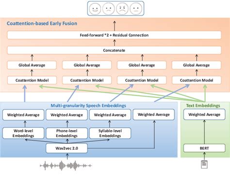 Figure From Multi Level Fusion Of Wav Vec And Bert For Multimodal