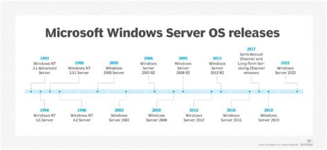 What Is Microsoft Windows Server OS Operating System Definition