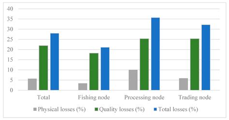 Fish Losses For Whom A Gendered Assessment Of Post Harvest Losses In