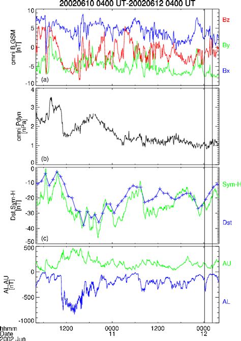 Interplanetary And Geomagnetic Parameters From Ut On June