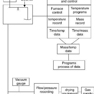 (PDF) Thermoanalytical Instrumentation and Applications