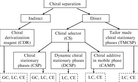 3 Chiral separation modes | Download Scientific Diagram