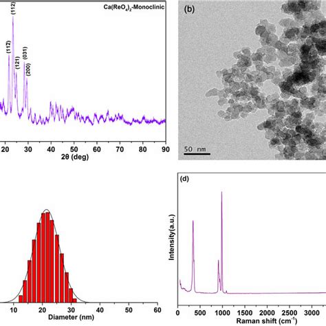 The Xrd Pattern Morphology Characteristic Particle Size Distribution