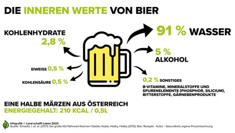 Dalset Lauern Einwanderung Bier Inhaltsstoffe Seemann Verstrickung