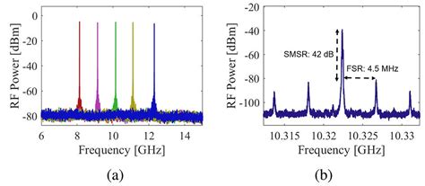 Exploring High Q Silicon Nitride Microring Resonators For Microwave