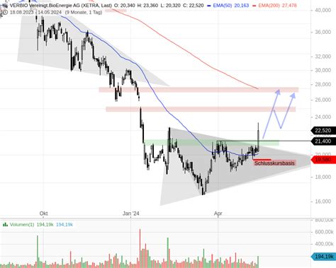 Artikel VERBIO Charttechnischer Ausbruch Nach Den Zahlen Goldesel De