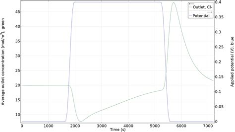 Electrochemistry Module Updates Comsol Release Highlights