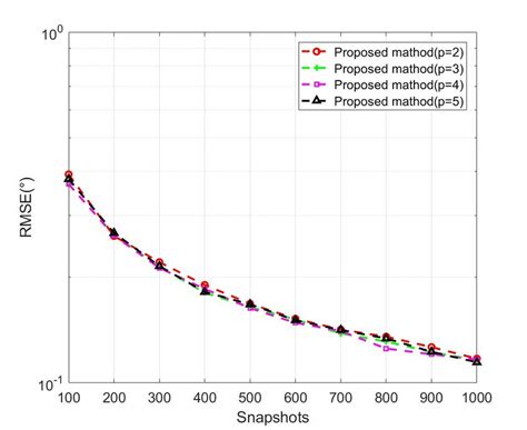 Rmse Versus Snapshots For The Proposed Algorithms With Different P Download Scientific Diagram