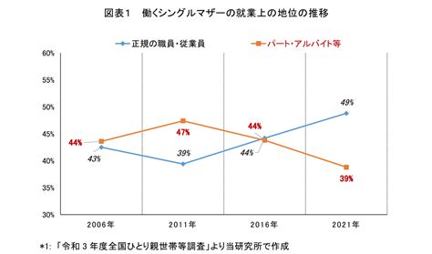 母子家庭の貧困問題と就労支援制度 ～シングルマザーへの就労支援（1）～ 福澤 涼子 第一生命経済研究所