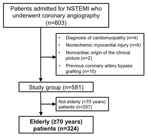 Jcm Free Full Text Clinical Predictors And Prognosis Of Myocardial