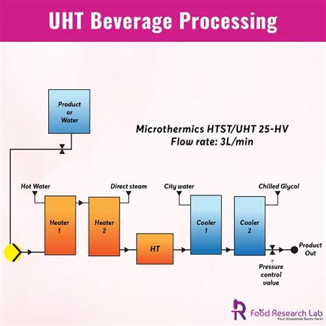 Ultra High Temperature Uht Processing Technological Off