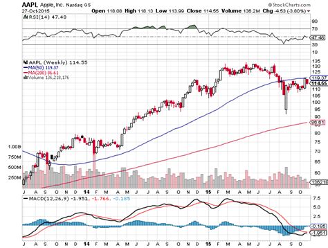 shocking  real story  apples aapl decline timing