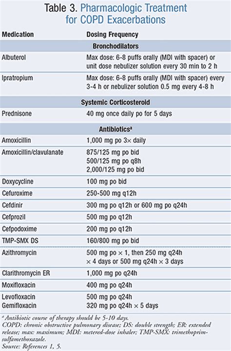 Here Are The Drugs For Copd Medizzy