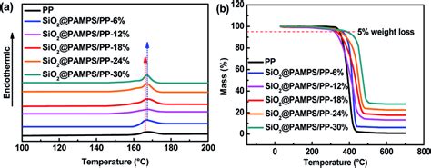 A Dsc And B Tg Curves Of The Pristine Pp Membrane And Sio Pamps Pp