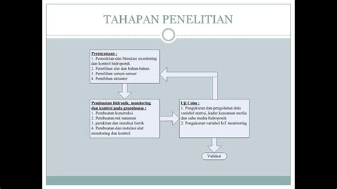 Penerapan Internet Of Thing Iot Pada Sistem Monitoring Dan Kontrol Hidroponik Dalam Greenhouse