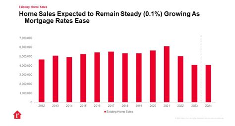 2024 Housing Market Forecast And Predictions