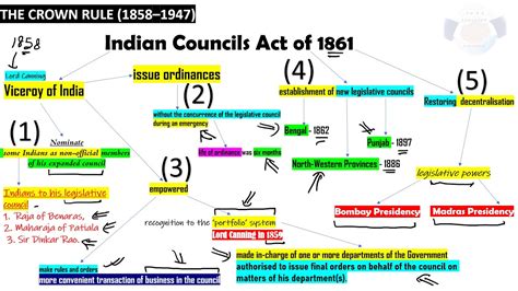 Indian Polity By M Laxmikant Chapter Historical Background Part