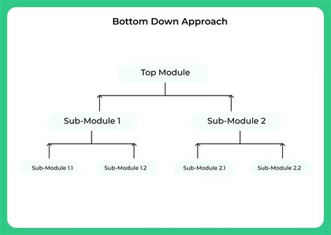 Bottom Up Approach PrepInsta