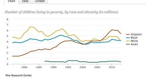 For First Time Number Of Black Kids In Poverty Overtakes Number Of