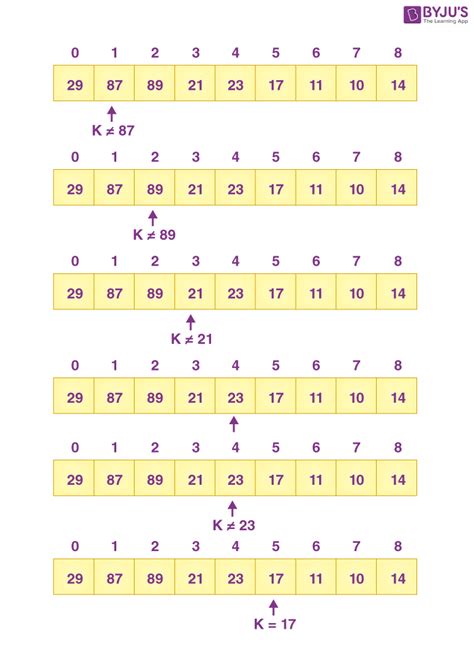 Linear Search Algorithm Gate Cse Notes