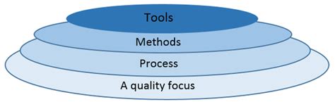 Explain Software Engineering As A Layered Technology Winter 2017