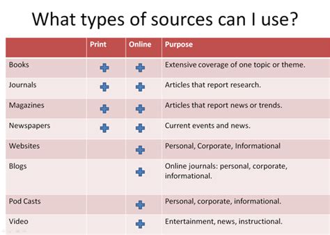 Module 2sources Information Literacy Tutorial Library Guides At