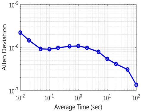 A Typical Measured Phase Noise Spectra Under The Quadrature