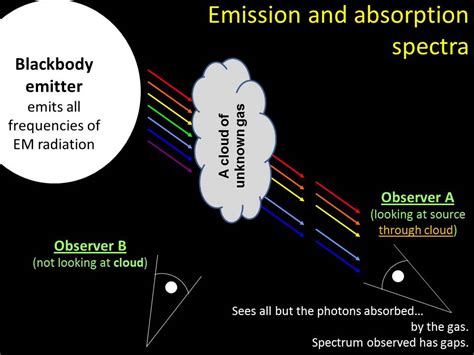 Emission And Absorption Spectra Youtube