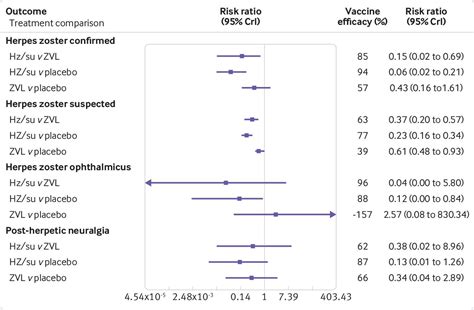 Efficacy Effectiveness And Safety Of Herpes Zoster Vaccines In Adults