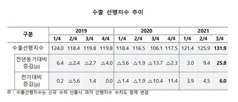 수출입은행 “3분기 우리나라 수출 전년동기대비 20 증가 전망”