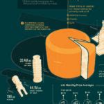 How Big Is The U S Cheese Stockpile Visual Capitalist Licensing