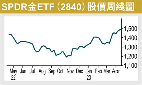 實金vs金股vs黃金etf 晴報 財經地產 財經 D230417