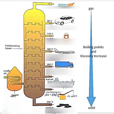 Igcse Chemistry Fuels Diagram Quizlet