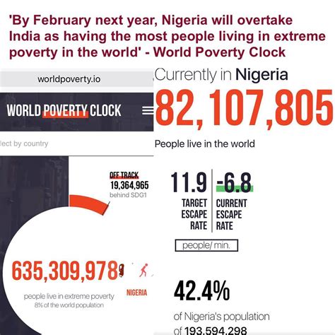 World Poverty Clock : Nigeria Broke Record To Become The Country With ...