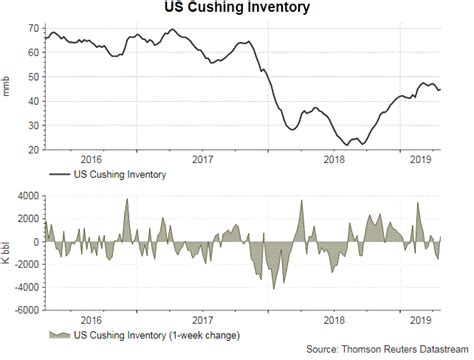crude oil inventory increased  times   expected action