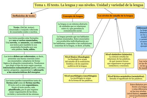 Mi Clase De Lengua Mapa Conceptual Sobre El Texto La Lengua Y Sus Niveles Unidad Y Variedad