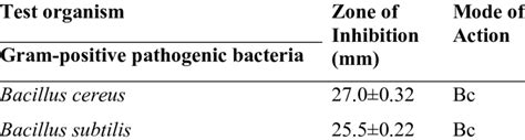 Antimicrobial Activity Of B Amyloliquefaciens Against Test Pathogens