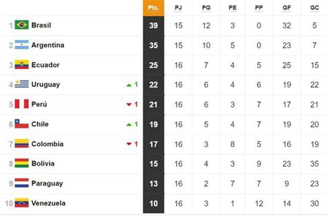 Asi Esta La Tabla De Posiciones De Las Eliminatorias Sudamericanas A Images