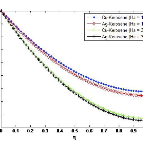 Effect Of Magnetic Field Parameter Hartmann Number On The Fluid