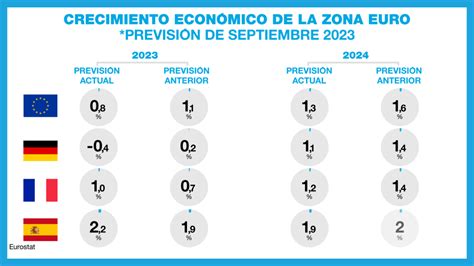 Empeora el pronóstico de crecimiento de la eurozona Alemania caería en