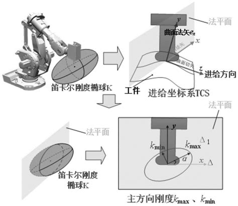 一种基于机器人刚度特性的模态耦合颤振抑制方法与流程