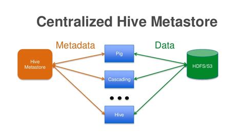 Centralized Hive Metastore Hive Metastore